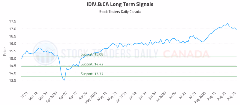 Stock Chart for IDIV.B:CA