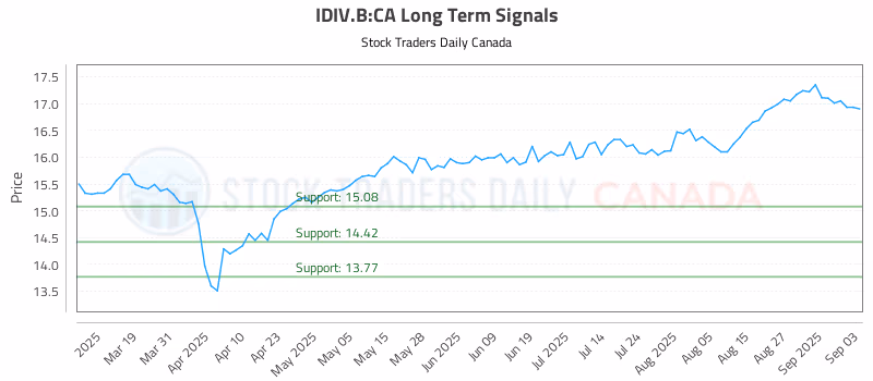 Stock Chart for IDIV.B:CA