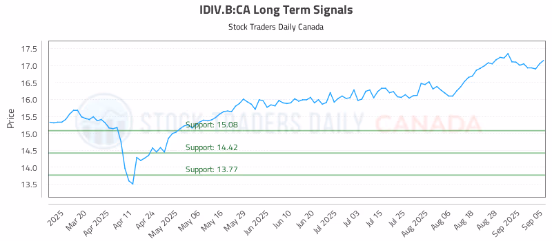 Stock Chart for IDIV.B:CA
