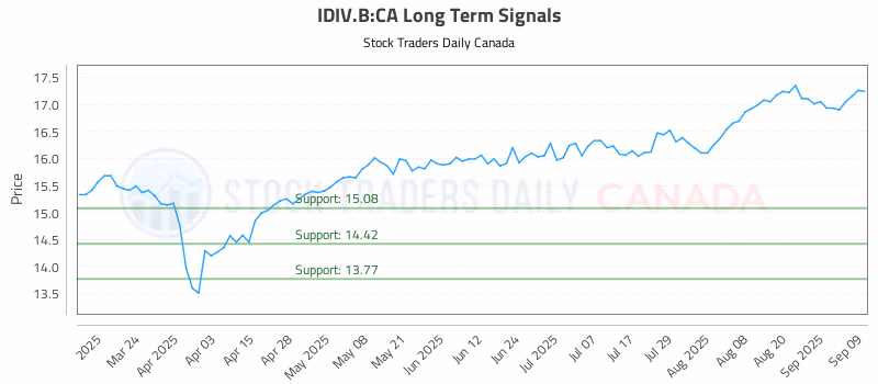 Stock Chart for IDIV.B:CA