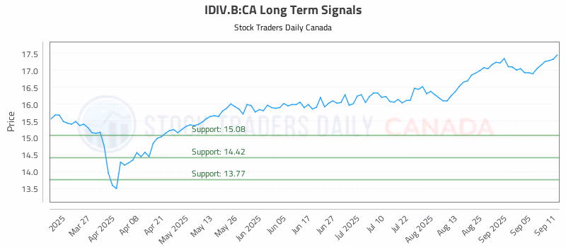 Stock Chart for IDIV.B:CA