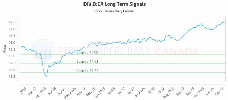 Stock Chart for IDIV.B:CA