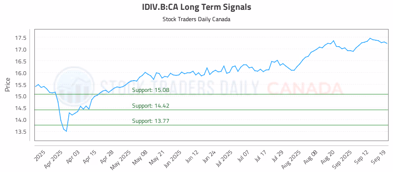 Stock Chart for IDIV.B:CA