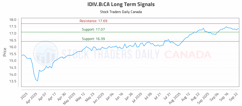 Stock Chart for IDIV.B:CA