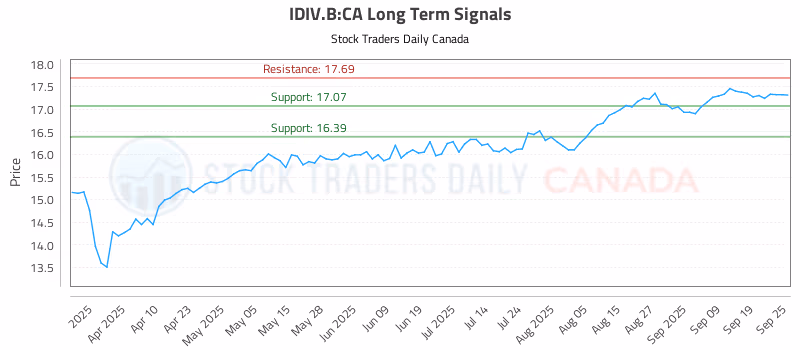 Stock Chart for IDIV.B:CA