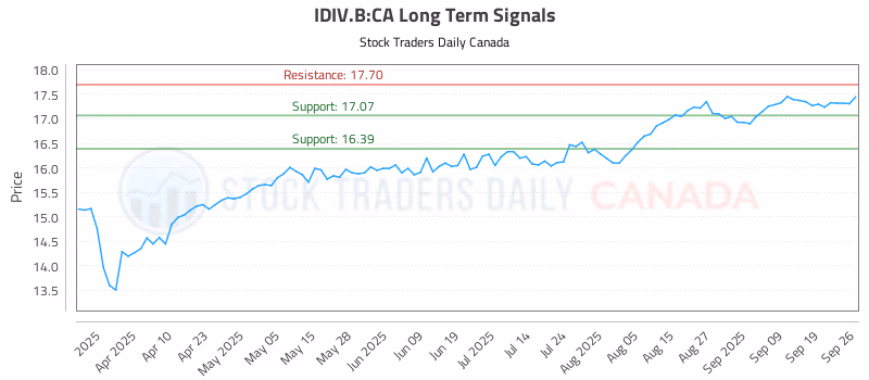Stock Chart for IDIV.B:CA