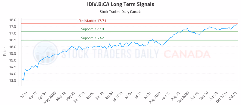 Stock Chart for IDIV.B:CA