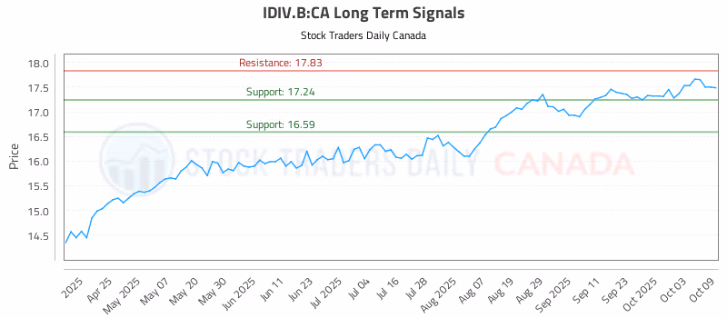 Stock Chart for IDIV.B:CA