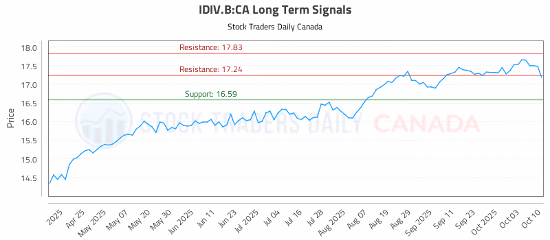 Stock Chart for IDIV.B:CA