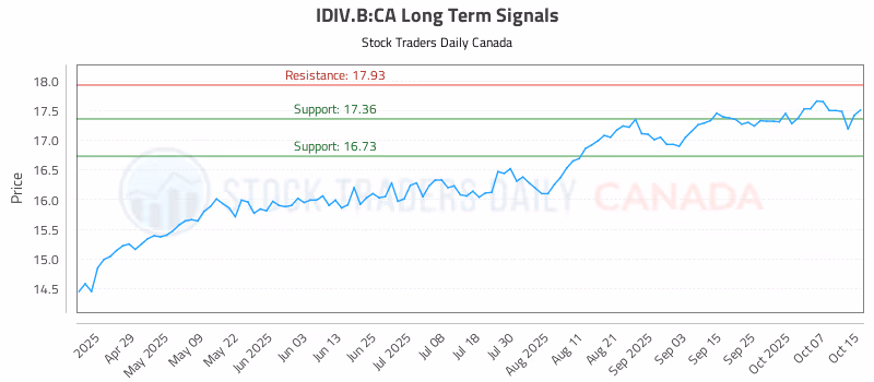 Stock Chart for IDIV.B:CA