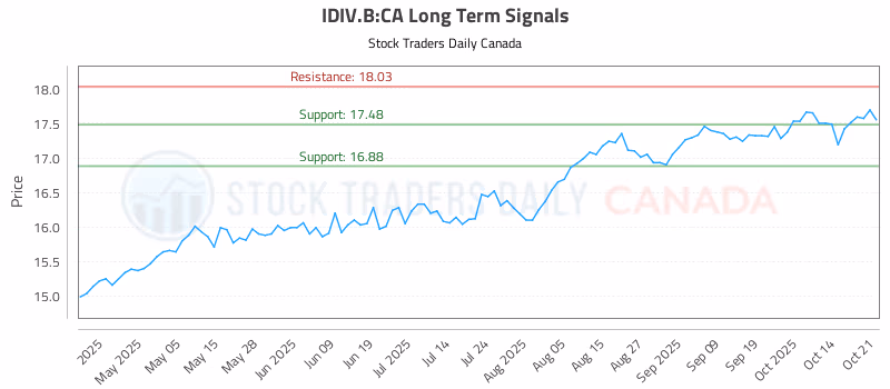 Stock Chart for IDIV.B:CA