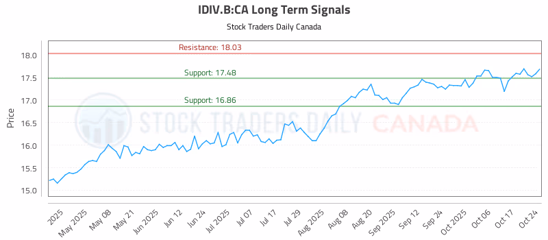 Stock Chart for IDIV.B:CA