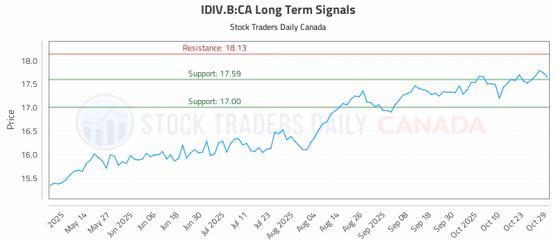Stock Chart for IDIV.B:CA