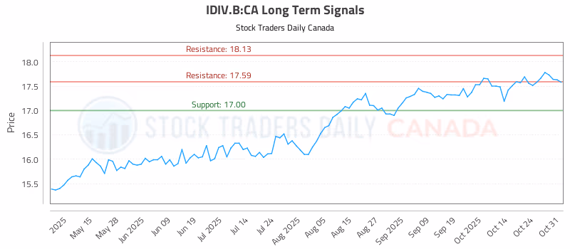 Stock Chart for IDIV.B:CA