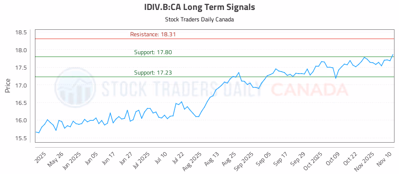 Stock Chart for IDIV.B:CA