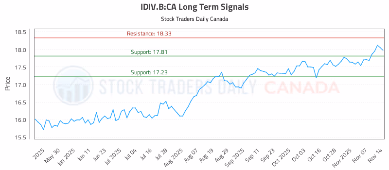 Stock Chart for IDIV.B:CA
