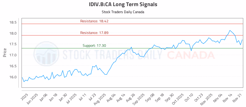 Stock Chart for IDIV.B:CA