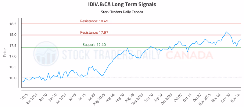 Stock Chart for IDIV.B:CA