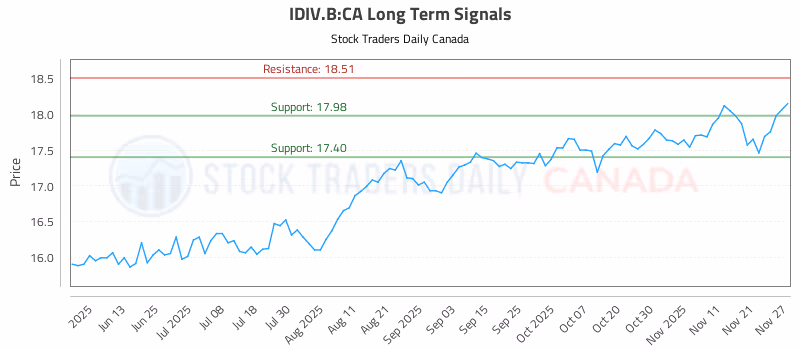 Stock Chart for IDIV.B:CA