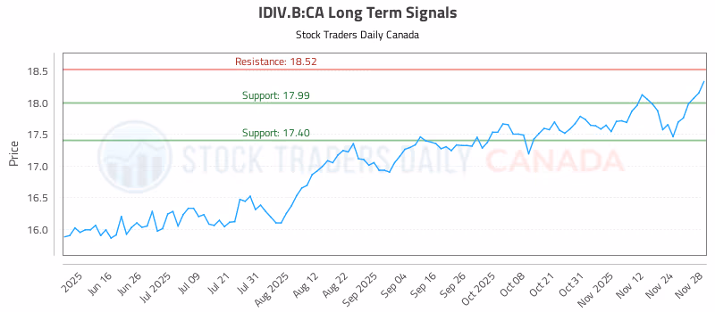 Stock Chart for IDIV.B:CA
