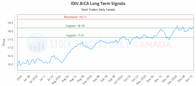 Stock Chart for IDIV.B:CA