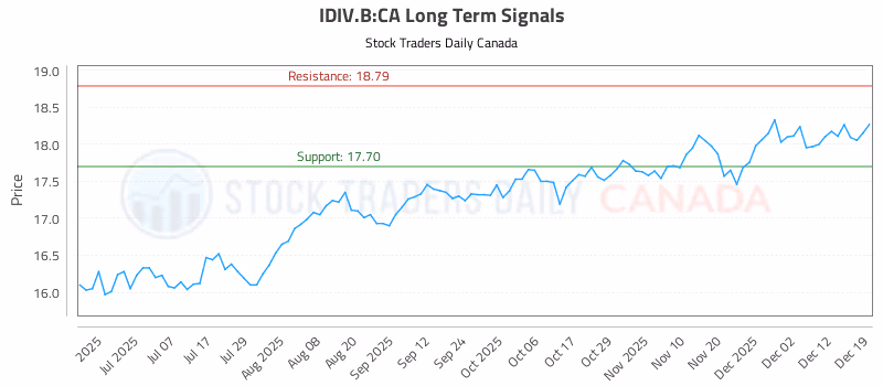 Stock Chart for IDIV.B:CA