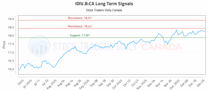 Stock Chart for IDIV.B:CA