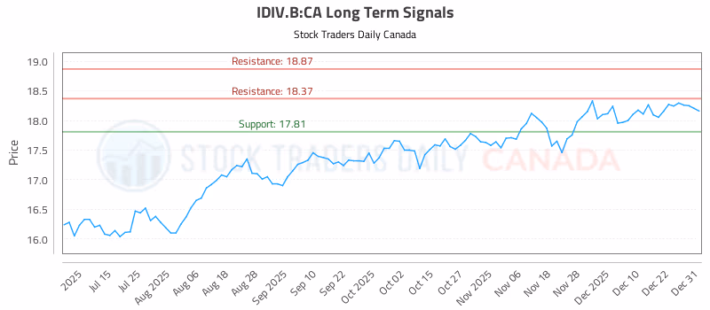 Stock Chart for IDIV.B:CA