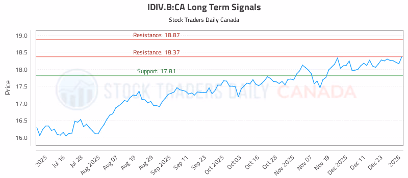 Stock Chart for IDIV.B:CA