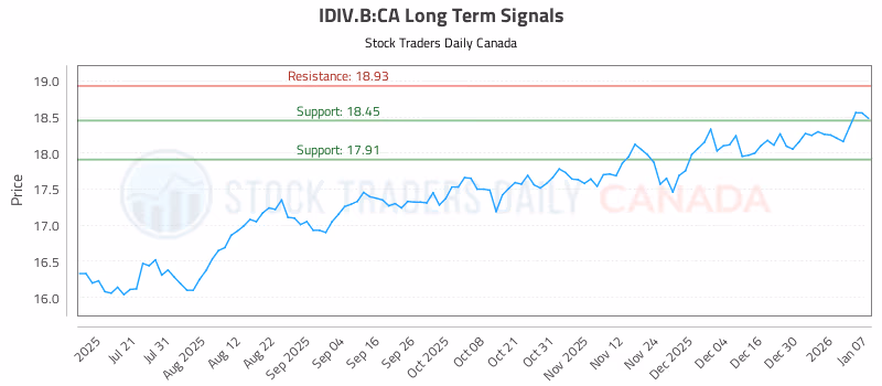 Stock Chart for IDIV.B:CA