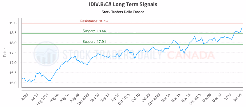 Stock Chart for IDIV.B:CA