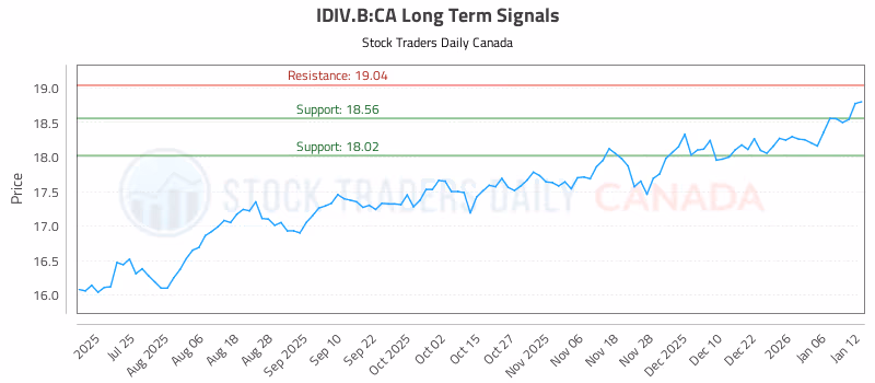 Stock Chart for IDIV.B:CA