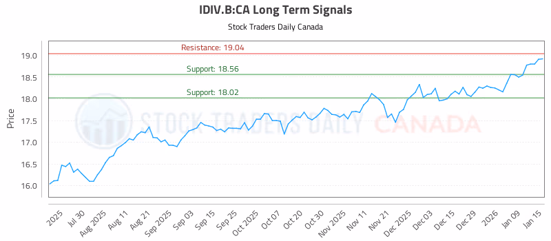 Stock Chart for IDIV.B:CA