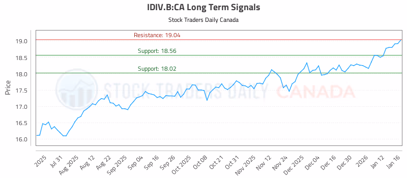 Stock Chart for IDIV.B:CA