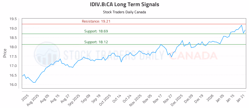 Stock Chart for IDIV.B:CA