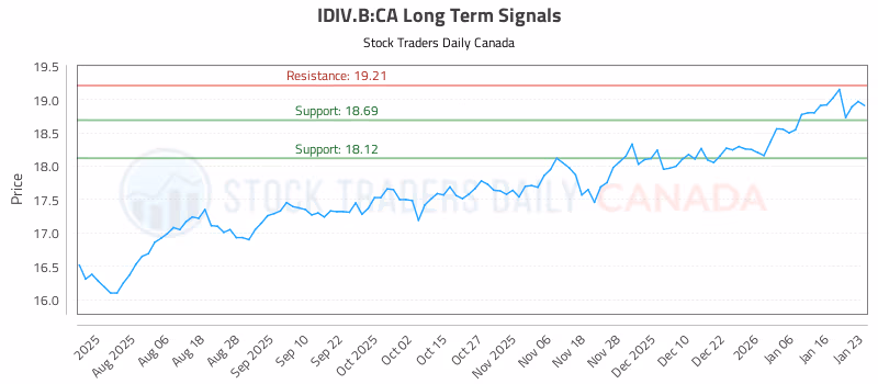 Stock Chart for IDIV.B:CA