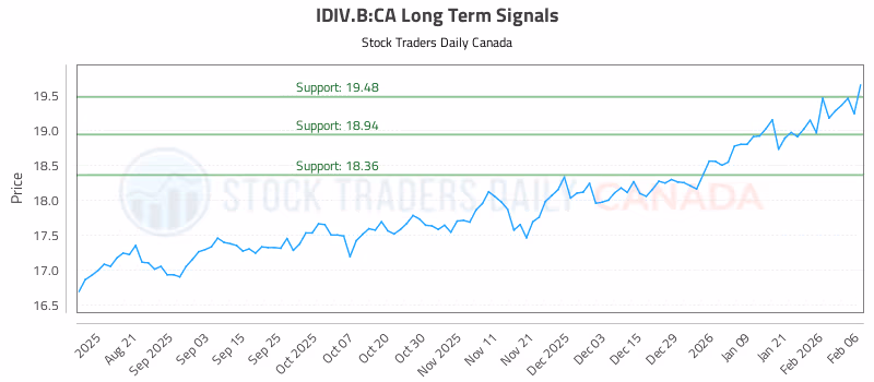 Stock Chart for IDIV.B:CA