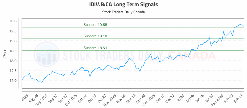 Stock Chart for IDIV.B:CA