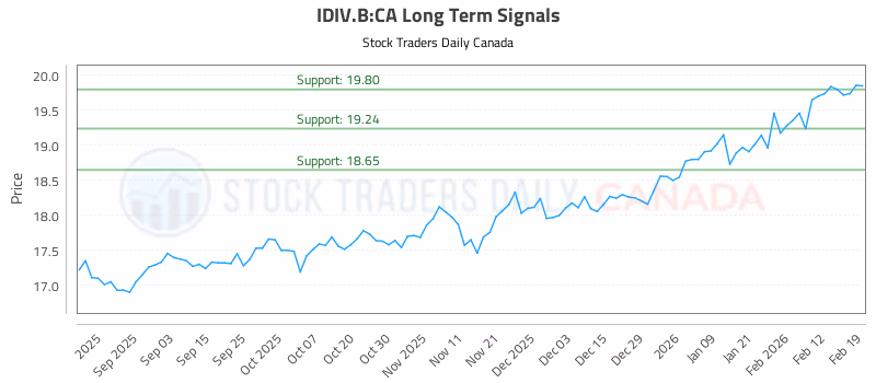 Stock Chart for IDIV.B:CA