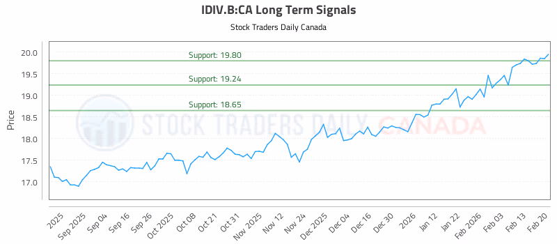 Stock Chart for IDIV.B:CA