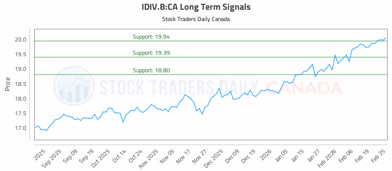 Stock Chart for IDIV.B:CA