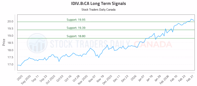 Stock Chart for IDIV.B:CA
