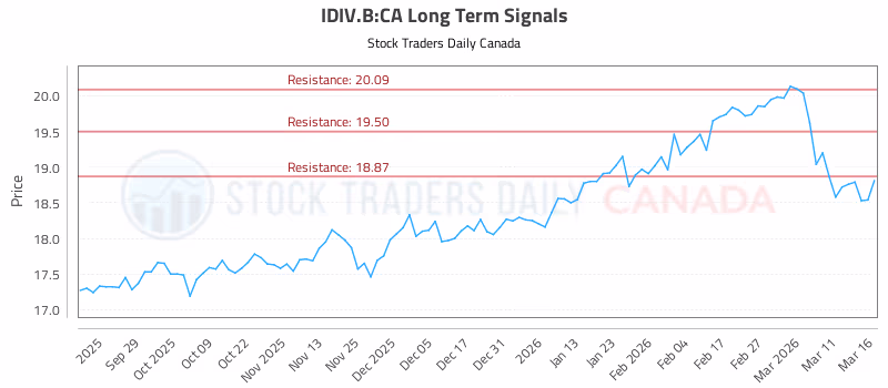 Stock Chart for IDIV.B:CA