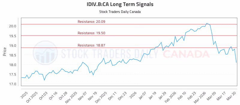 Stock Chart for IDIV.B:CA