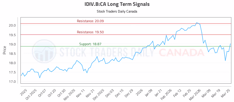 Stock Chart for IDIV.B:CA