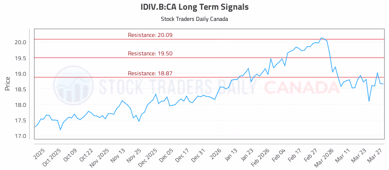 Stock Chart for IDIV.B:CA