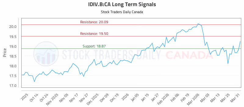 Stock Chart for IDIV.B:CA