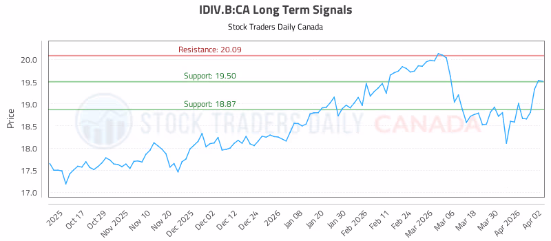 Stock Chart for IDIV.B:CA