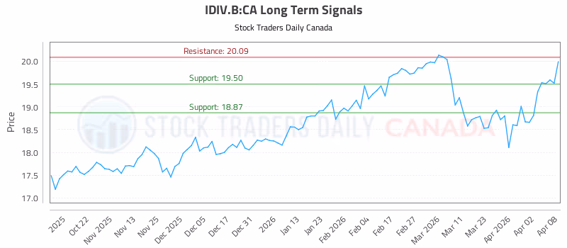 Stock Chart for IDIV.B:CA