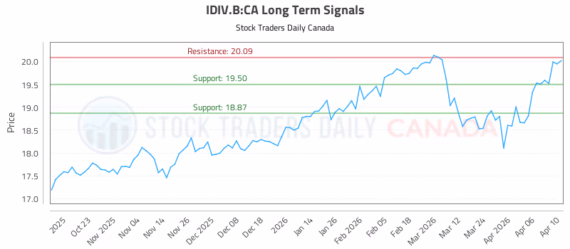 Stock Chart for IDIV.B:CA